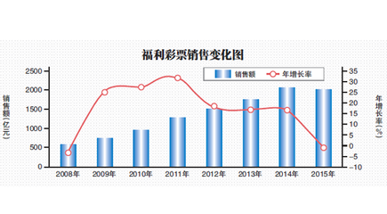 去年我國福彩銷售額現(xiàn)七年首降，互聯(lián)網(wǎng)銷售監(jiān)管成關(guān)鍵因素