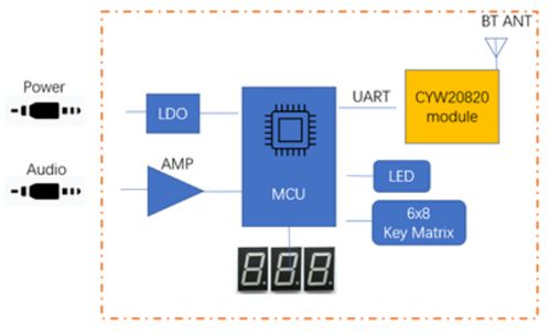 大聯(lián)大推出基于英飛凌芯片的藍牙音樂燈控發(fā)射器方案，助力智能燈光與互聯(lián)網(wǎng)銷售新體驗